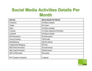 Social Media Activities Details Per
Month
5 UploadPPT Creation & Upload
MicrositesSEO of Microsites
25SubmissionXML Feed P...