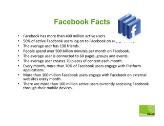 Facebook Facts
• Facebook has more than 400 million active users.
• 50% of active Facebook users log on to Facebook on any...