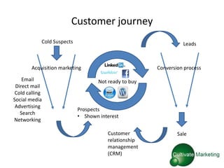 Customer journey
            Cold Suspects                                        Leads



        Acquisition marketing                          Conversion process

    Email                           Not ready to buy
 Direct mail
 Cold calling
Social media
 Advertising
                            Prospects
   Search
                            • Shown interest
Networking

                                        Customer               Sale
                                        relationship
                                        management
                                        (CRM)
 