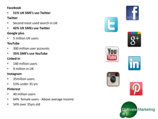 Facebook
• 51% UK SME’s use Twitter
Twitter
• Second most used search in UK
• 42% UK SMEs use Twitter
Google plus
• 5 million UK users
YouTube
• 300 million user accounts
• 35% SME’s use YouTube
Linked In
• 140 million users
• 9 million in UK
Instagram
• 35million users
• 53% under 35 yrs
Pinterest
• 40 million users
• 64% female users - Above average income
• 54% over 35yrs old
 