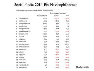Social Media 2014: Ein Massenphänomen 
Quelle: meedia 
 