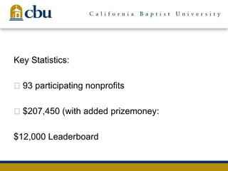 Key Statistics:
93 participating nonprofits
$207,450 (with added prizemoney:
$12,000 Leaderboard
 