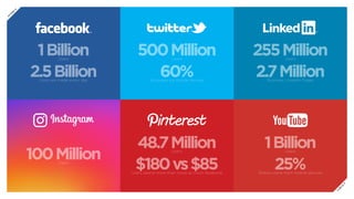 1BillionUsers
2.5BillionLikes are made every day
500MillionUsers
60%Accesses via mobile devices
48.7MillionUsers
$180vs$85Users spend more than twice as mush facebook
1BillionUsers
25%Wiews come from mobile devices
100MillionUsers
255MillionUsers
2.7MillionBusiness LinkedIn Pages
P
R
E
V
N
E
X
T
 