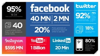 95%Active Age Group
18-34
Follow a brand via social networking
2MNUse for advertising
40MNSmall business pages in
20%
Posts generate an
emotional response
while no ads did
Visual content more
likely to get shared on
social media
40
92%Link clicks of all user
interaction with tweets
78%of people
who
complain
to a brand
via Twitter
expect a
response
within an
hour.
18%With images receive
more clicks than tweets
without images
80%spent on
social media
platforms
happens on
mobile
$595MNmobile ad revenue/year
20Minspends/month
1Billionviews
10K
videos
Have generated more than Average user spends
P
R
E
V
N
E
X
T
 