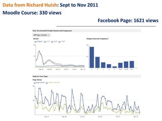 Data from Richard Huish: Sept to Nov 2011
Moodle Course: 330 views
                                         Facebook Page: 1621 views
 