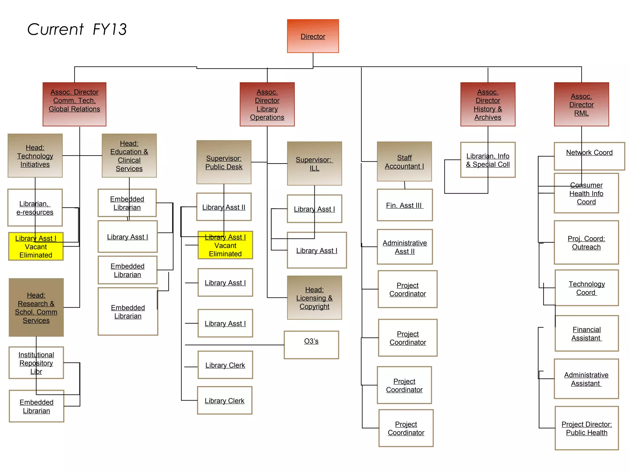 Director
Assoc. Director
Comm, Tech,
Global Relations
Assoc.
Director
Library
Operations
Assoc.
Director
History &
Archives
Assoc.
Director
RML
Head:
Education &
Clinical
Services
Head:
Research &
Schol. Comm
Services
Head:
Technology
Initiatives
Head:
Licensing &
Copyright
Institutional
Repository
Libr
Embedded
Librarian
Embedded
Librarian
Embedded
Librarian
Library Asst I
Librarian,
e-resources
Library Asst I
Vacant
Eliminated
Supervisor:
Public Desk
Supervisor:
ILL
Library Asst II
Library Asst I
Vacant
Eliminated
Library Asst I
Library Asst I
Library Asst I
Library Asst I
Library Clerk
Library Clerk
O3’s
Staff
Accountant I
Fin. Asst III
Administrative
Asst II
Project
Coordinator
Librarian, Info
& Special Coll
Network Coord
Consumer
Health Info
Coord
Proj. Coord:
Outreach
Technology
Coord
Financial
Assistant
Administrative
Assistant
Project Director:
Public Health
Project
Coordinator
Project
Coordinator
Project
Coordinator
Embedded
Librarian
Current FY13
 