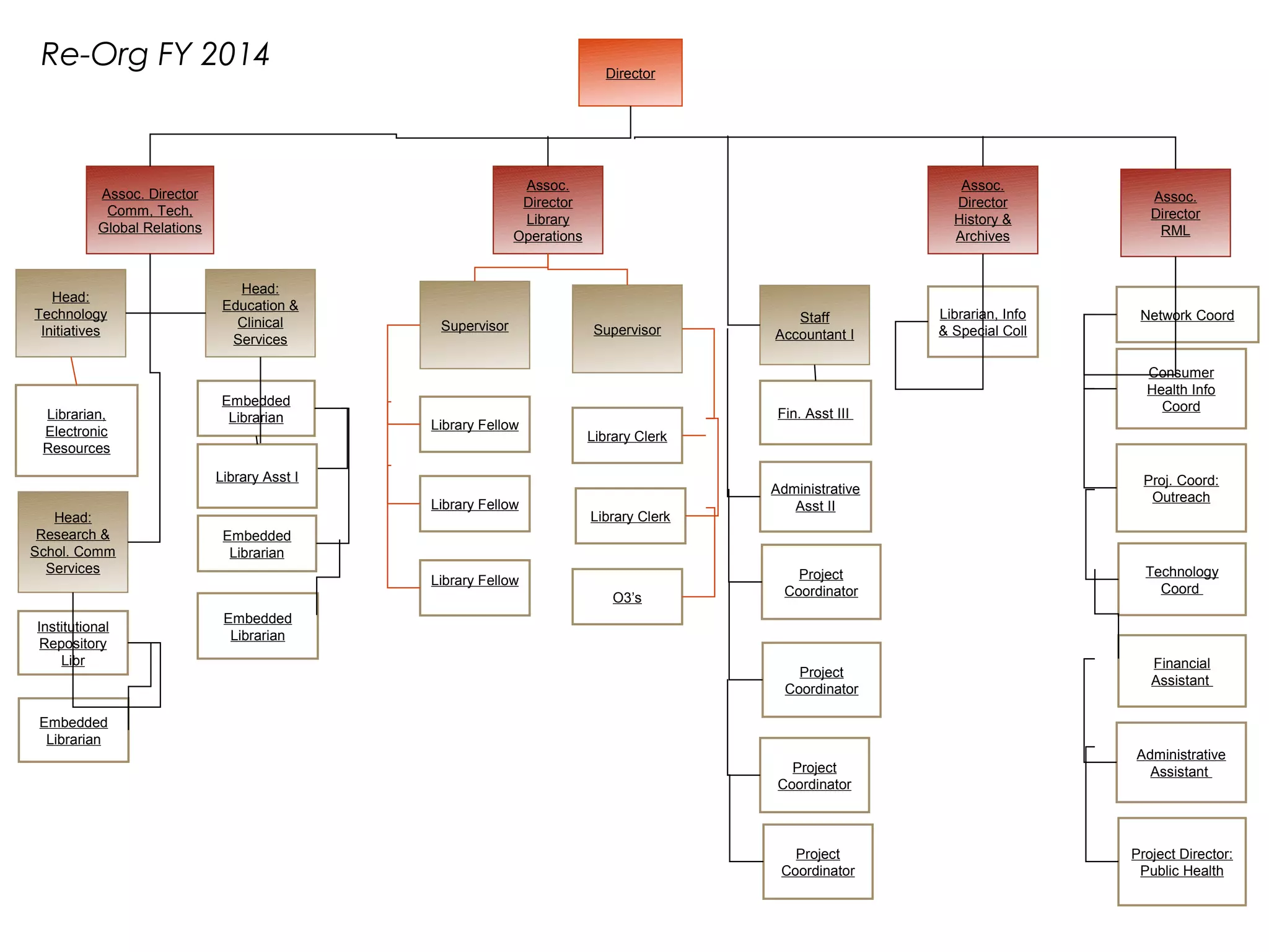 Director
Assoc. Director
Comm, Tech,
Global Relations
Assoc.
Director
Library
Operations
Assoc.
Director
History &
Archives
Assoc.
Director
RML
Head:
Education &
Clinical
Services
Head:
Research &
Schol. Comm
Services
Head:
Technology
Initiatives
Institutional
Repository
Libr
Embedded
Librarian
Embedded
Librarian
Embedded
Librarian
Library Asst I
Librarian,
Electronic
Resources
Supervisor
Library Fellow
O3’s
Staff
Accountant I
Fin. Asst III
Administrative
Asst II
Project
Coordinator
Librarian, Info
& Special Coll
Network Coord
Consumer
Health Info
Coord
Proj. Coord:
Outreach
Technology
Coord
Financial
Assistant
Administrative
Assistant
Project Director:
Public Health
Project
Coordinator
Project
Coordinator
Project
Coordinator
Embedded
Librarian
Library Fellow
Library Fellow
Library Clerk
Library Clerk
Re-Org FY 2014
Supervisor
 