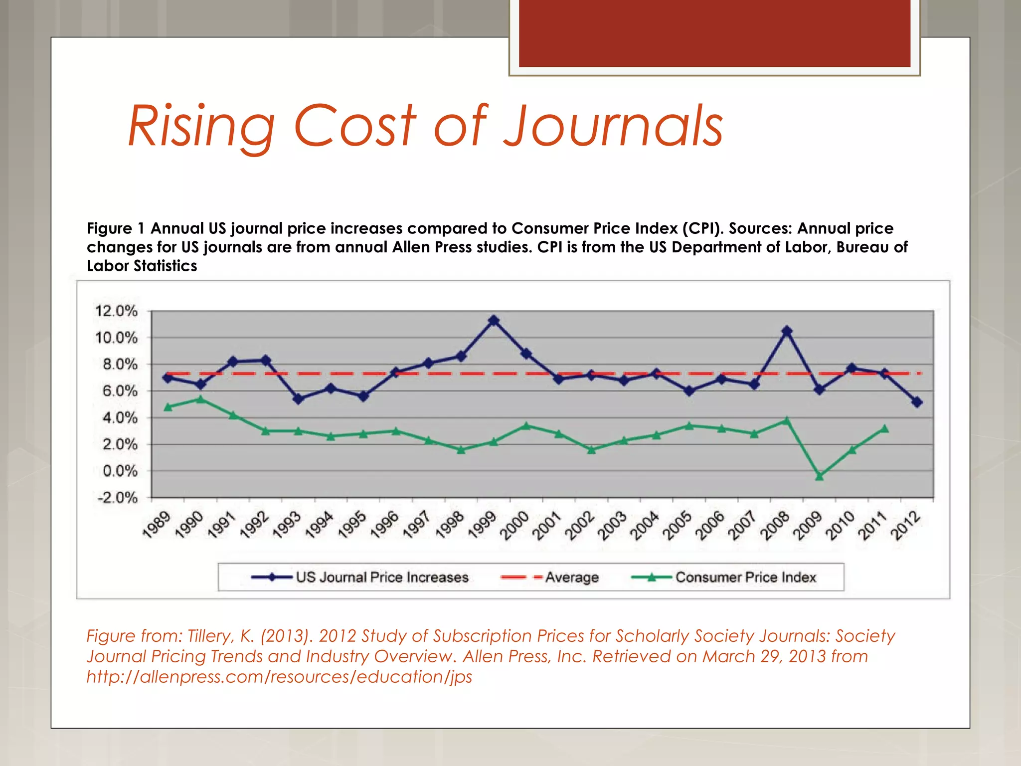 Rising Cost of Journals
Figure 1 Annual US journal price increases compared to Consumer Price Index (CPI). Sources: Annual price
changes for US journals are from annual Allen Press studies. CPI is from the US Department of Labor, Bureau of
Labor Statistics
Figure from: Tillery, K. (2013). 2012 Study of Subscription Prices for Scholarly Society Journals: Society
Journal Pricing Trends and Industry Overview. Allen Press, Inc. Retrieved on March 29, 2013 from
http://allenpress.com/resources/education/jps
 