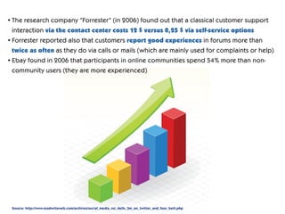 •	The research company “Forrester” (in 2006) found out that a classical customer support
  interaction via the contact center costs 12 $ versus 0,25 $ via self-service options
•	Forrester reported also that customers report good experiences in forums more than
  twice as often as they do via calls or mails (which are mainly used for complaints or help)
•	Ebay found in 2006 that participants in online communities spend 54% more than non-
  community users (they are more experienced)




 Source: http://www.readwriteweb.com/archives/social_media_roi_dells_3m_on_twitter_and_four_bett.php
 