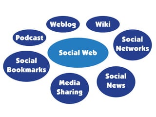 Weblog     Wiki
 Podcast                       Social
                              Networks
              Social Web
  Social
Bookmarks
                           Social
              Media        News
             Sharing
 