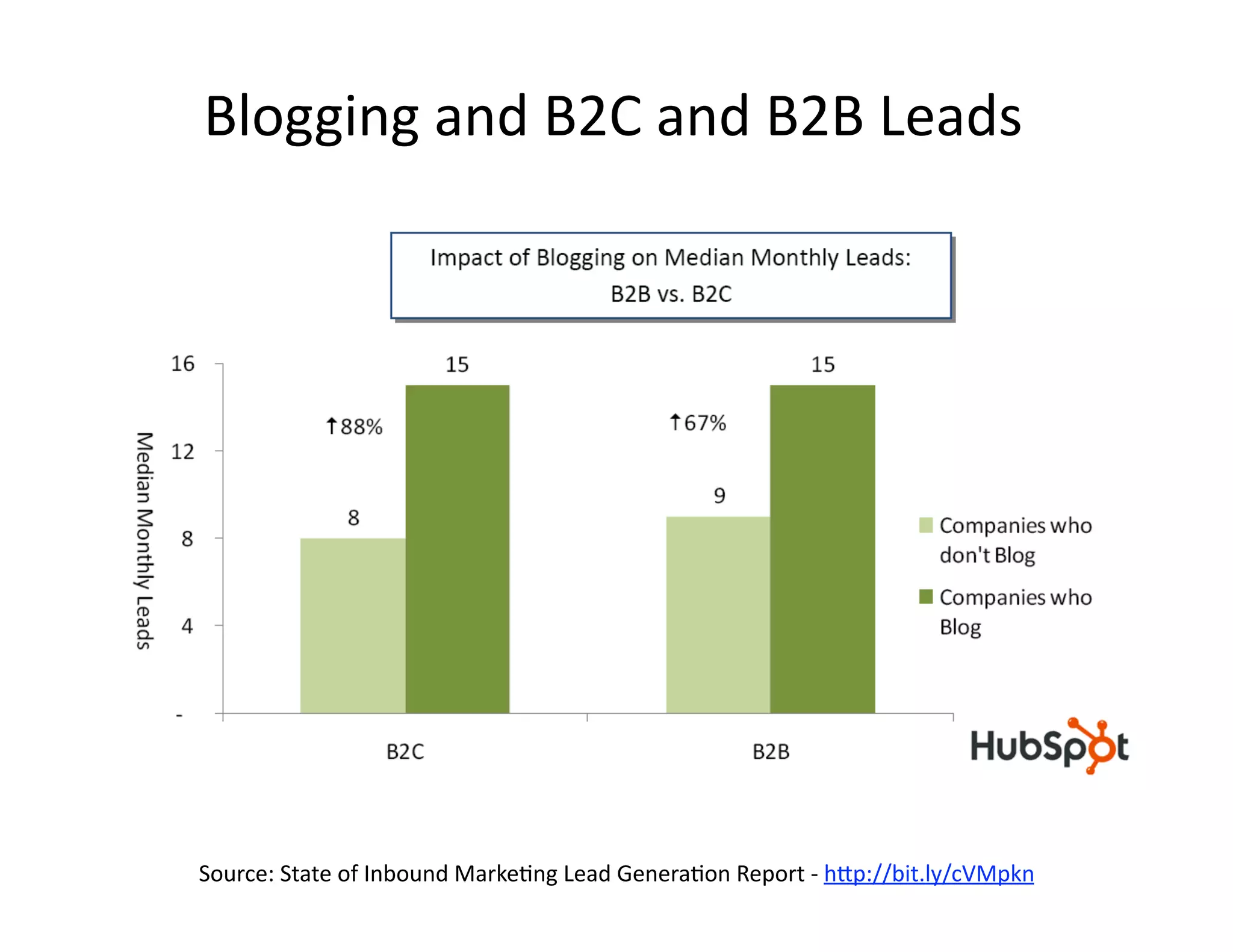 Blogging and B2C and B2B Leads  




Source: State of Inbound Marke-ng Lead Genera-on Report ‐ hNp://bit.ly/cVMpkn  
 