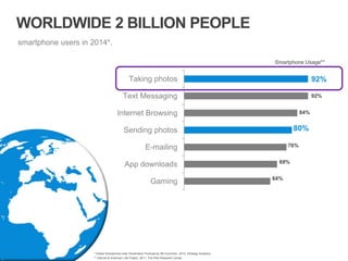 * Global Smartphone User Penetration Forecast by 88 Countries:, 2014, Strategy Analytics
** Internet & American Life Project, 2011, The Pew Research Center
Gaming
App downloads
E-mailing
Sending photos
Internet Browsing
Text Messaging
Taking photos 92%
92%
84%
76%
69%
64%
80%
WORLDWIDE 2 BILLION PEOPLE
smartphone users in 2014*.
Smartphone Usage**
 