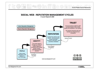 Social Media Social Networks




laurelpapworth.com
 
