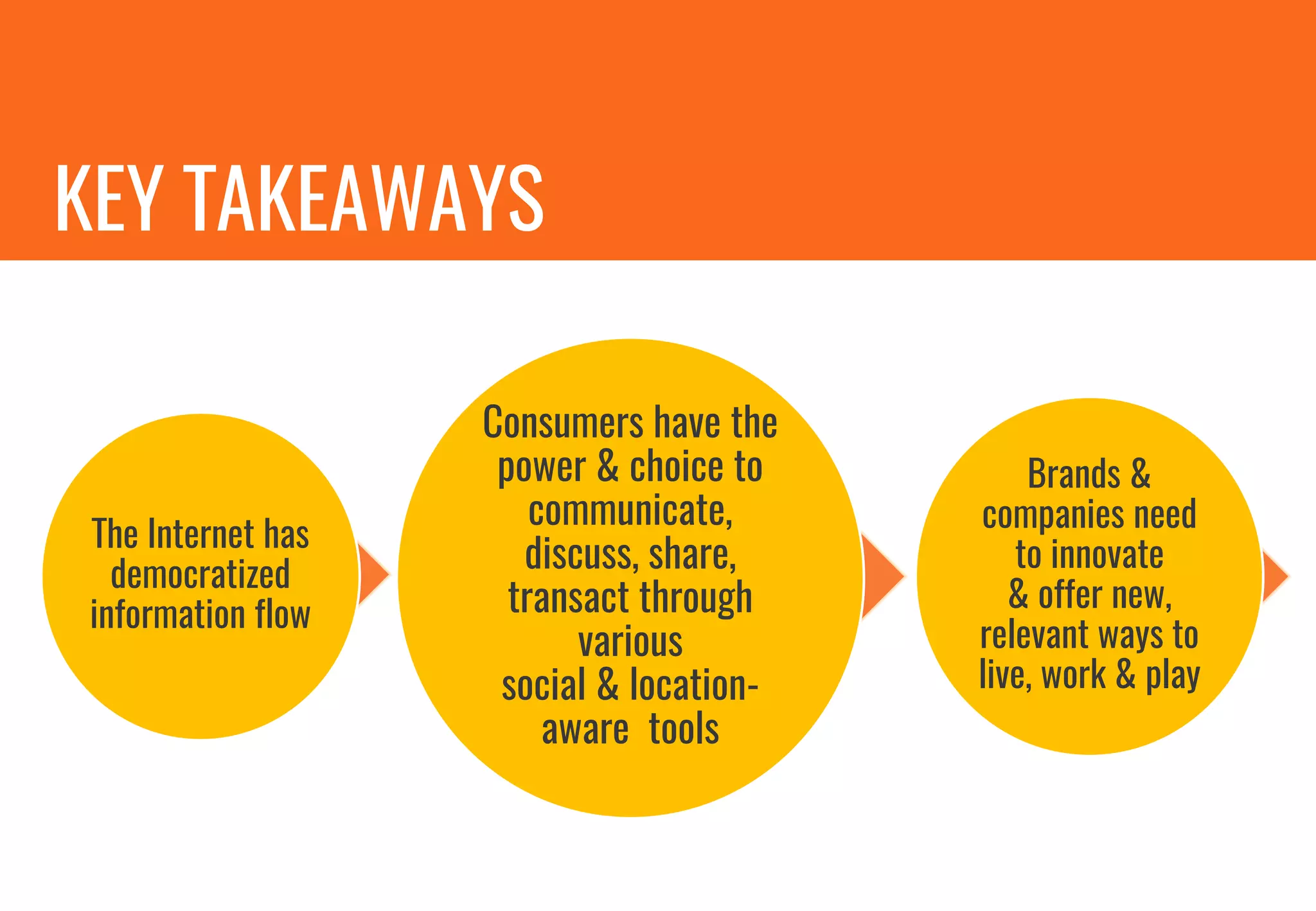 The Internet has
democratized
information flow
Consumers have the
power & choice to
communicate,
discuss, share,
transact through
various
social & location-
aware tools
Brands &
companies need
to innovate
& offer new,
relevant ways to
live, work & play
KEY TAKEAWAYS
 