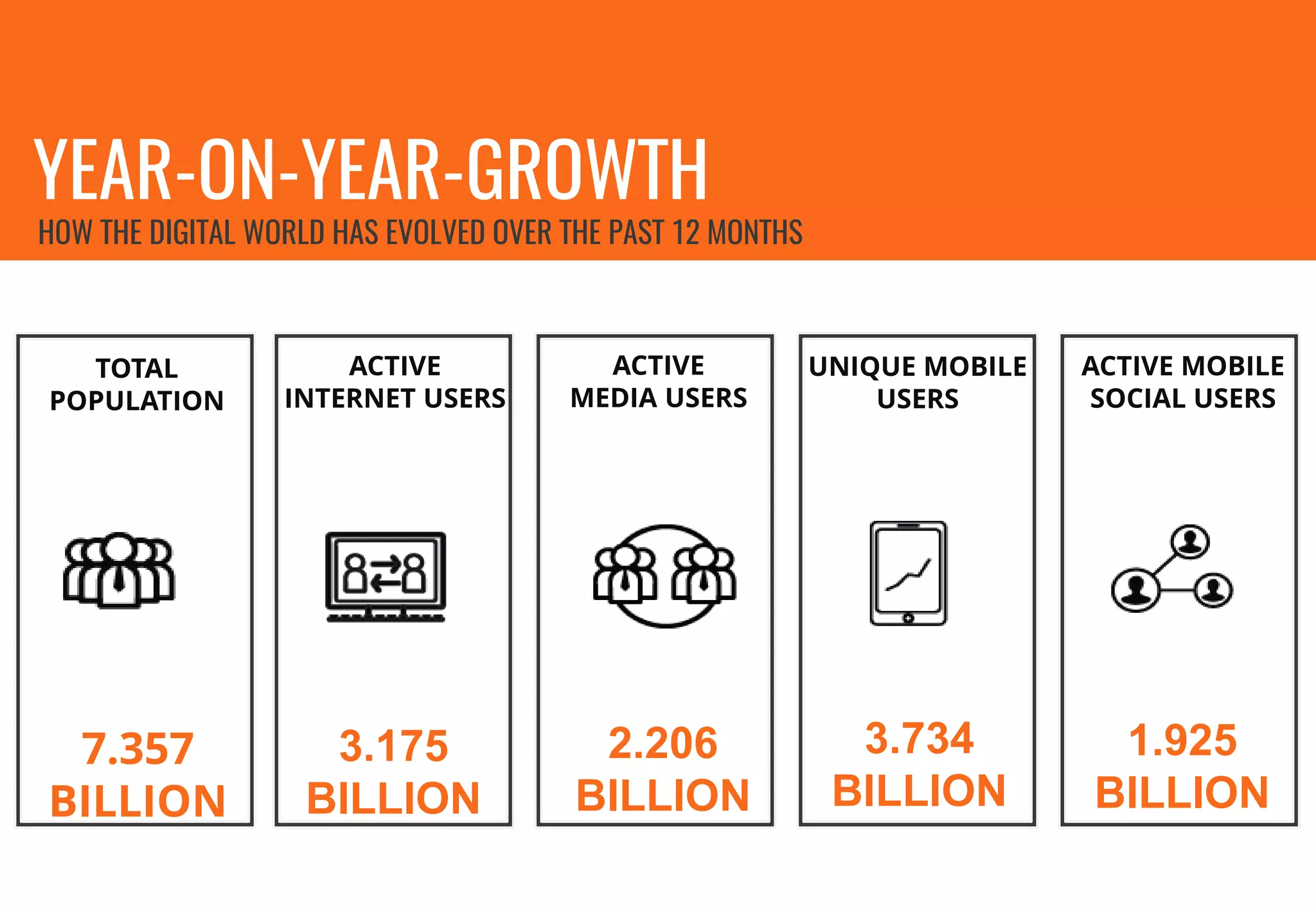 YEAR-ON-YEAR-GROWTH
HOW THE DIGITAL WORLD HAS EVOLVED OVER THE PAST 12 MONTHS
TOTAL
POPULATION
ACTIVE
INTERNET USERS
ACTIVE
MEDIA USERS
UNIQUE MOBILE
USERS
ACTIVE MOBILE
SOCIAL USERS
7.357
BILLION
3.175
BILLION
2.206
BILLION
3.734
BILLION
1.925
BILLION
 