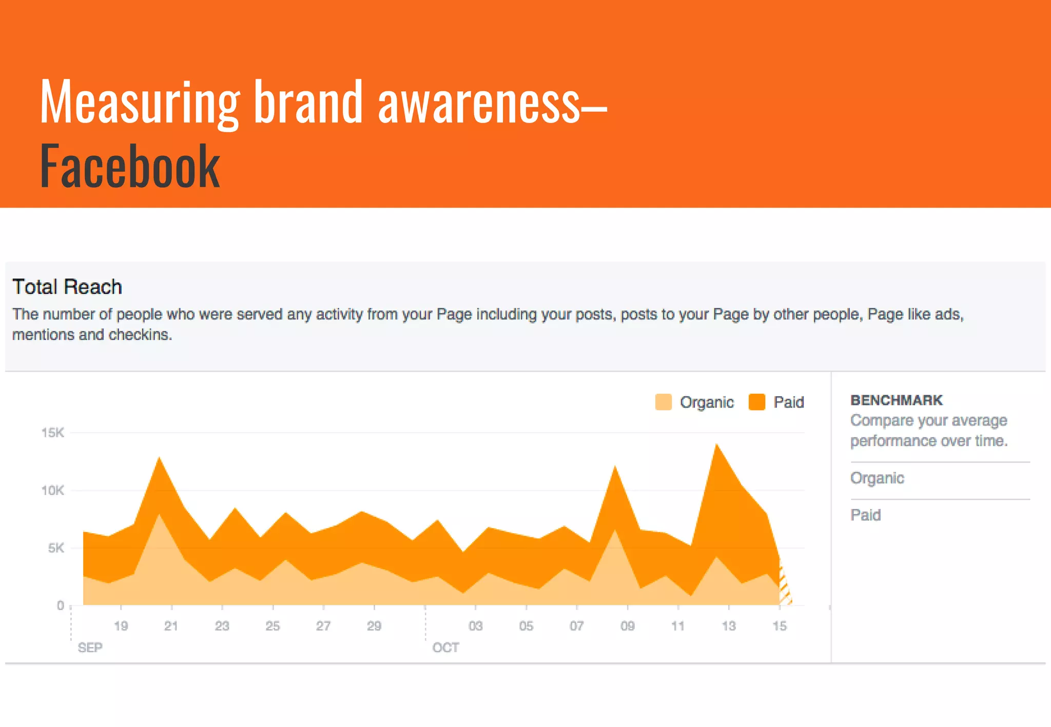 Measuring brand awareness–
Facebook
 