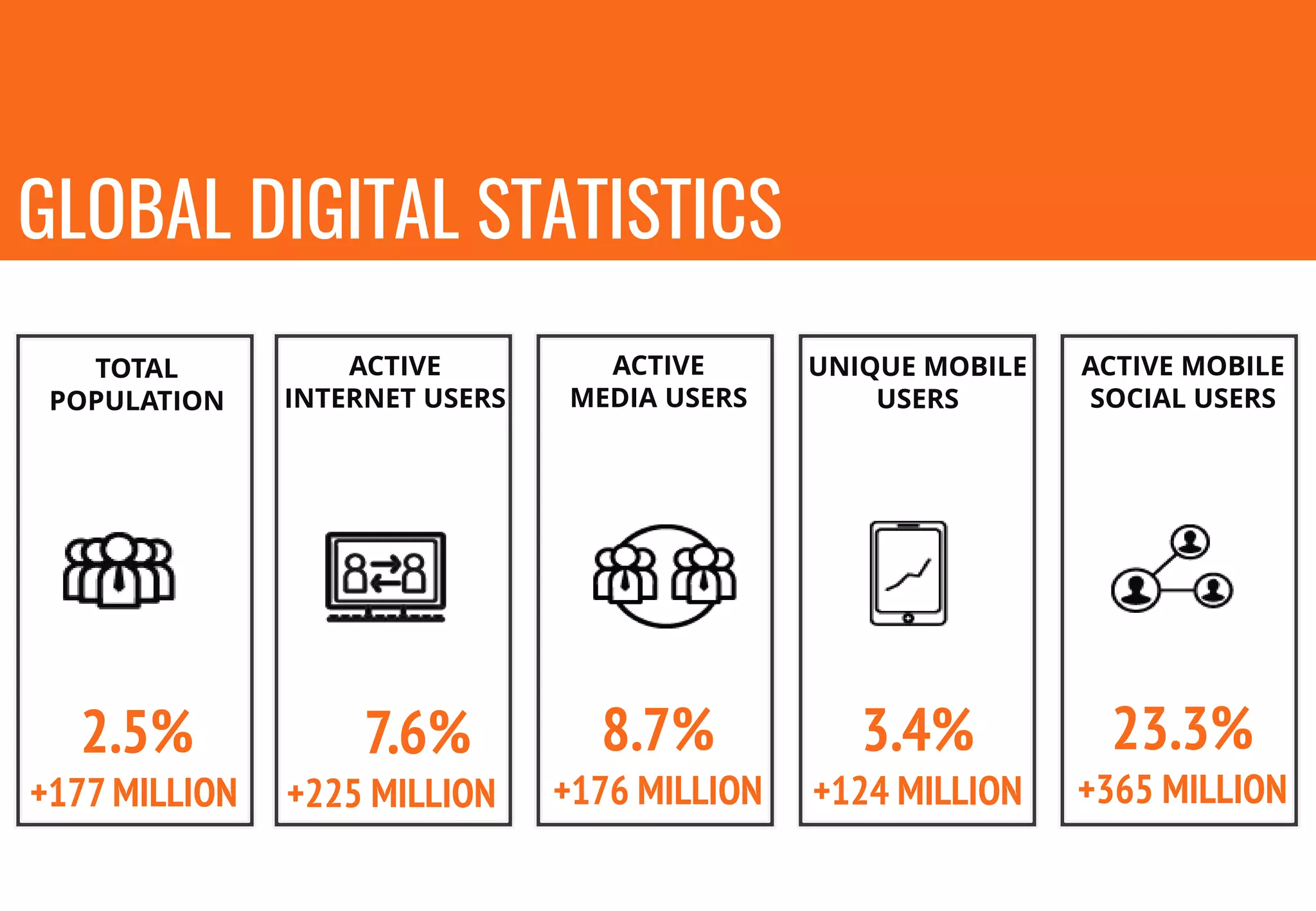GLOBAL DIGITAL STATISTICS
TOTAL
POPULATION
ACTIVE
INTERNET USERS
ACTIVE
MEDIA USERS
UNIQUE MOBILE
USERS
ACTIVE MOBILE
SOCIAL USERS
2.5%
+177 MILLION
7.6%
+225 MILLION
8.7%
+176 MILLION
3.4%
+124 MILLION
23.3%
+365 MILLION
 