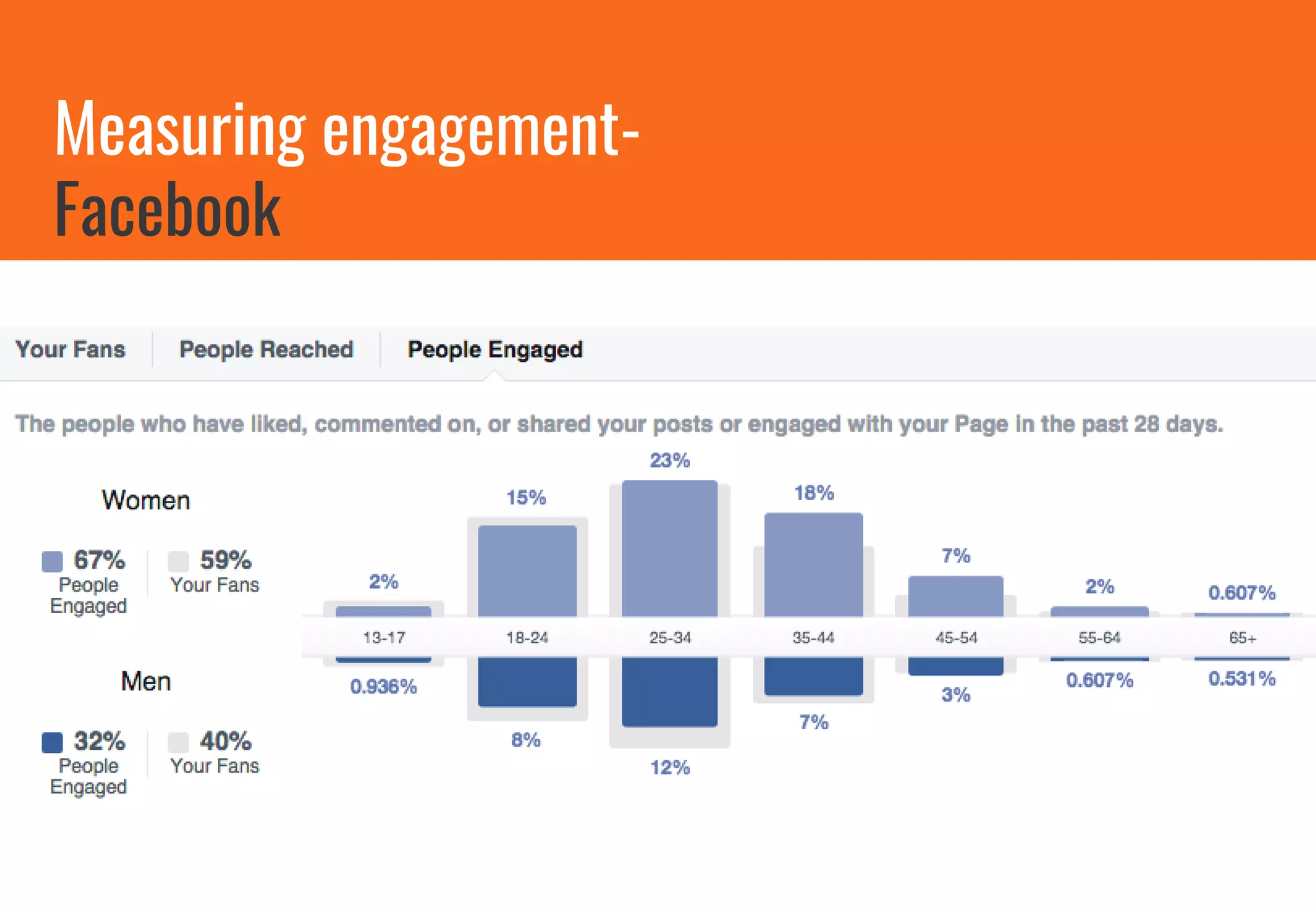 Measuring engagement-
Facebook
 