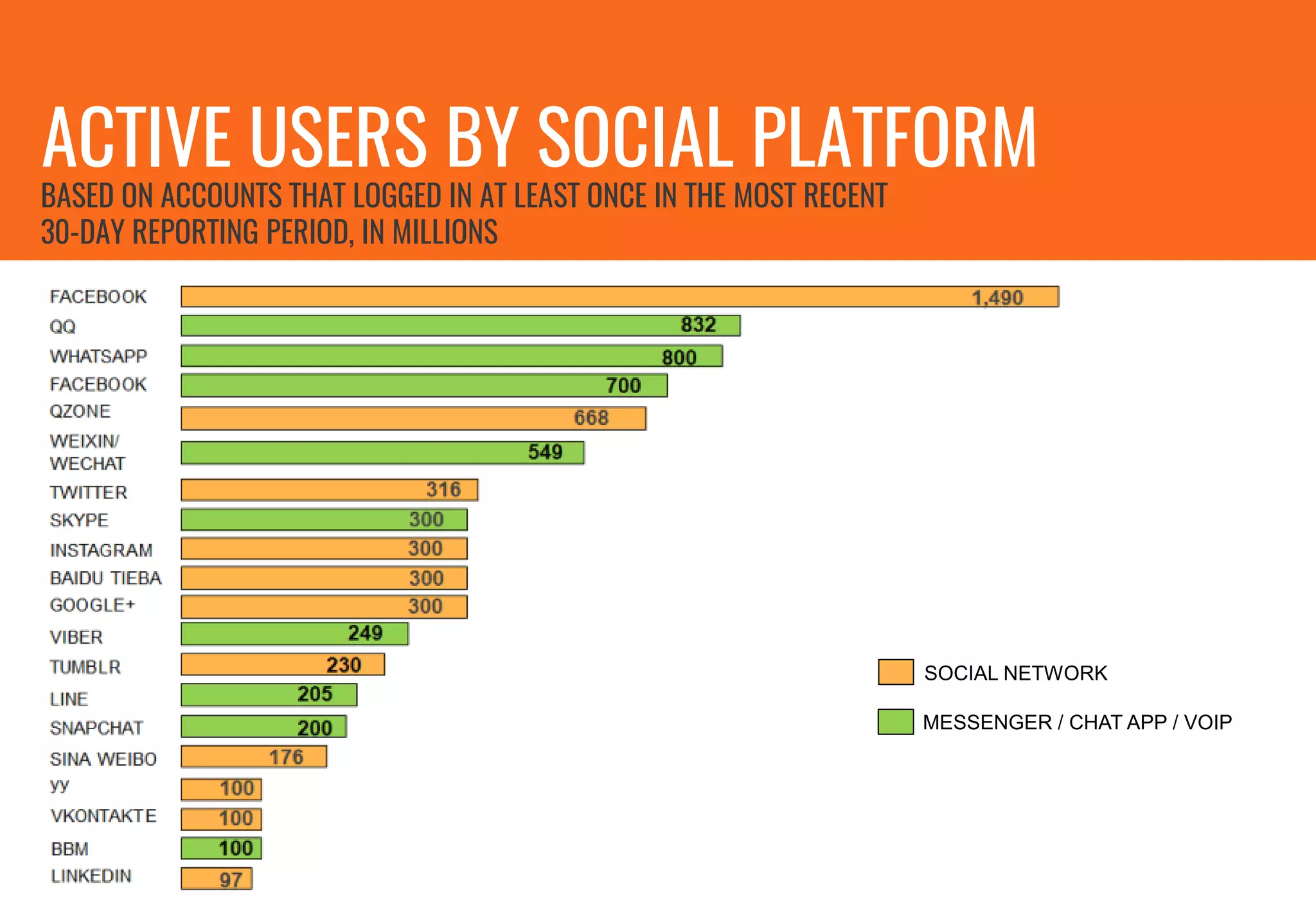 SOCIAL NETWORK
MESSENGER / CHAT APP / VOIP
BASED ON ACCOUNTS THAT LOGGED IN AT LEAST ONCE IN THE MOST RECENT
30-DAY REPORTING PERIOD, IN MILLIONS
ACTIVE USERS BY SOCIAL PLATFORM
 