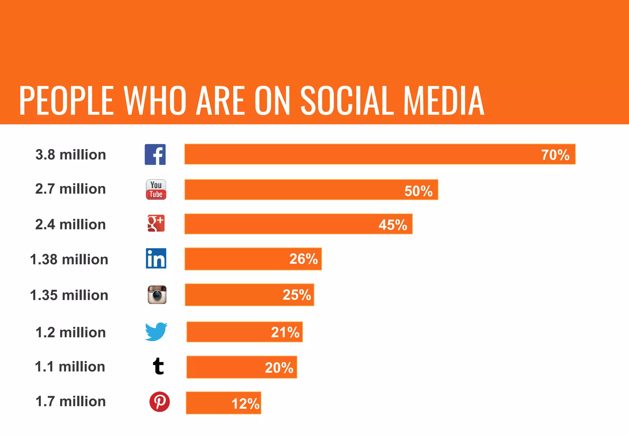 70%
50%
45%
26%
25%
21%
20%
12%
PEOPLE WHO ARE ON SOCIAL MEDIA
3.8 million
2.7 million
2.4 million
1.38 million
1.35 million
1.2 million
1.1 million
1.7 million
 