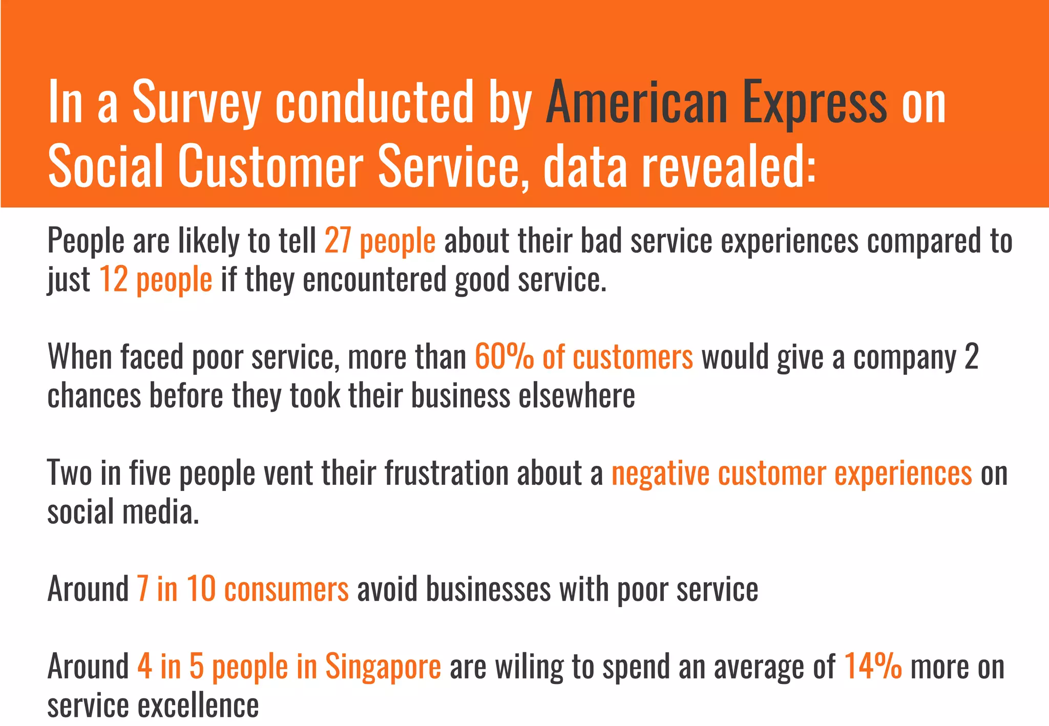 In a Survey conducted by American Express on
Social Customer Service, data revealed:
People are likely to tell 27 people about their bad service experiences compared to
just 12 people if they encountered good service.
When faced poor service, more than 60% of customers would give a company 2
chances before they took their business elsewhere
Two in five people vent their frustration about a negative customer experiences on
social media.
Around 7 in 10 consumers avoid businesses with poor service
Around 4 in 5 people in Singapore are wiling to spend an average of 14% more on
service excellence
 