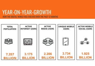 YEAR-ON-YEAR-GROWTH
HOW THE DIGITAL WORLD HAS EVOLVED OVER THE PAST 12 MONTHS
TOTAL
POPULATION
ACTIVE
INTERNET USERS
ACTIVE
MEDIA USERS
UNIQUE MOBILE
USERS
ACTIVE MOBILE
SOCIAL USERS
7.357
BILLION
3.175
BILLION
2.206
BILLION
3.734
BILLION
1.925
BILLION
 