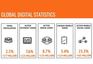GLOBAL DIGITAL STATISTICS
TOTAL
POPULATION
ACTIVE
INTERNET USERS
ACTIVE
MEDIA USERS
UNIQUE MOBILE
USERS
ACTIVE MOBILE
SOCIAL USERS
2.5%
+177 MILLION
7.6%
+225 MILLION
8.7%
+176 MILLION
3.4%
+124 MILLION
23.3%
+365 MILLION
 