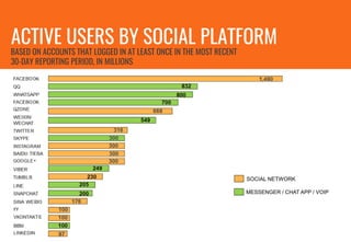 SOCIAL NETWORK
MESSENGER / CHAT APP / VOIP
BASED ON ACCOUNTS THAT LOGGED IN AT LEAST ONCE IN THE MOST RECENT
30-DAY REPORTING PERIOD, IN MILLIONS
ACTIVE USERS BY SOCIAL PLATFORM
 
