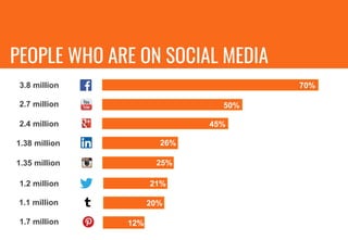 70%
50%
45%
26%
25%
21%
20%
12%
PEOPLE WHO ARE ON SOCIAL MEDIA
3.8 million
2.7 million
2.4 million
1.38 million
1.35 million
1.2 million
1.1 million
1.7 million
 
