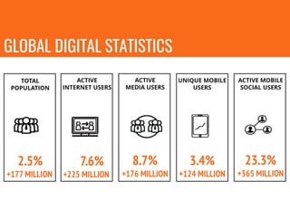 GLOBAL DIGITAL STATISTICS
TOTAL
POPULATION
ACTIVE
INTERNET USERS
ACTIVE
MEDIA USERS
UNIQUE MOBILE
USERS
ACTIVE MOBILE
SOCI...