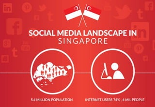 70%
50%
45%
26%
25%
21%
20%
12%
PEOPLE WHO ARE ON SOCIAL MEDIA
3.8 million
2.7 million
2.4 million
1.38 million
1.35 milli...