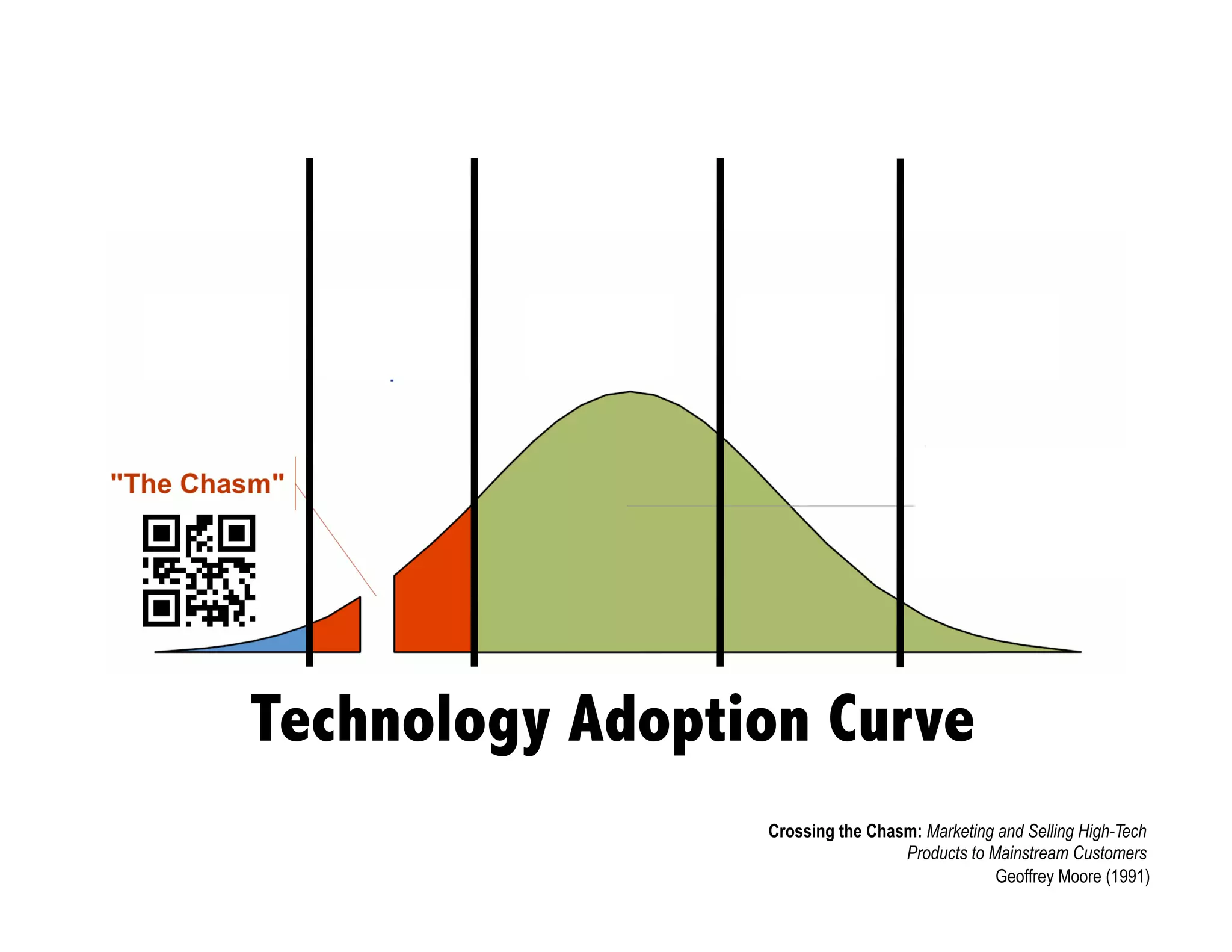 Technology Adoption Curve
                 Crossing the Chasm: Marketing and Selling High-Tech
                                  Products to Mainstream Customers
                                               Geoffrey Moore (1991)
 