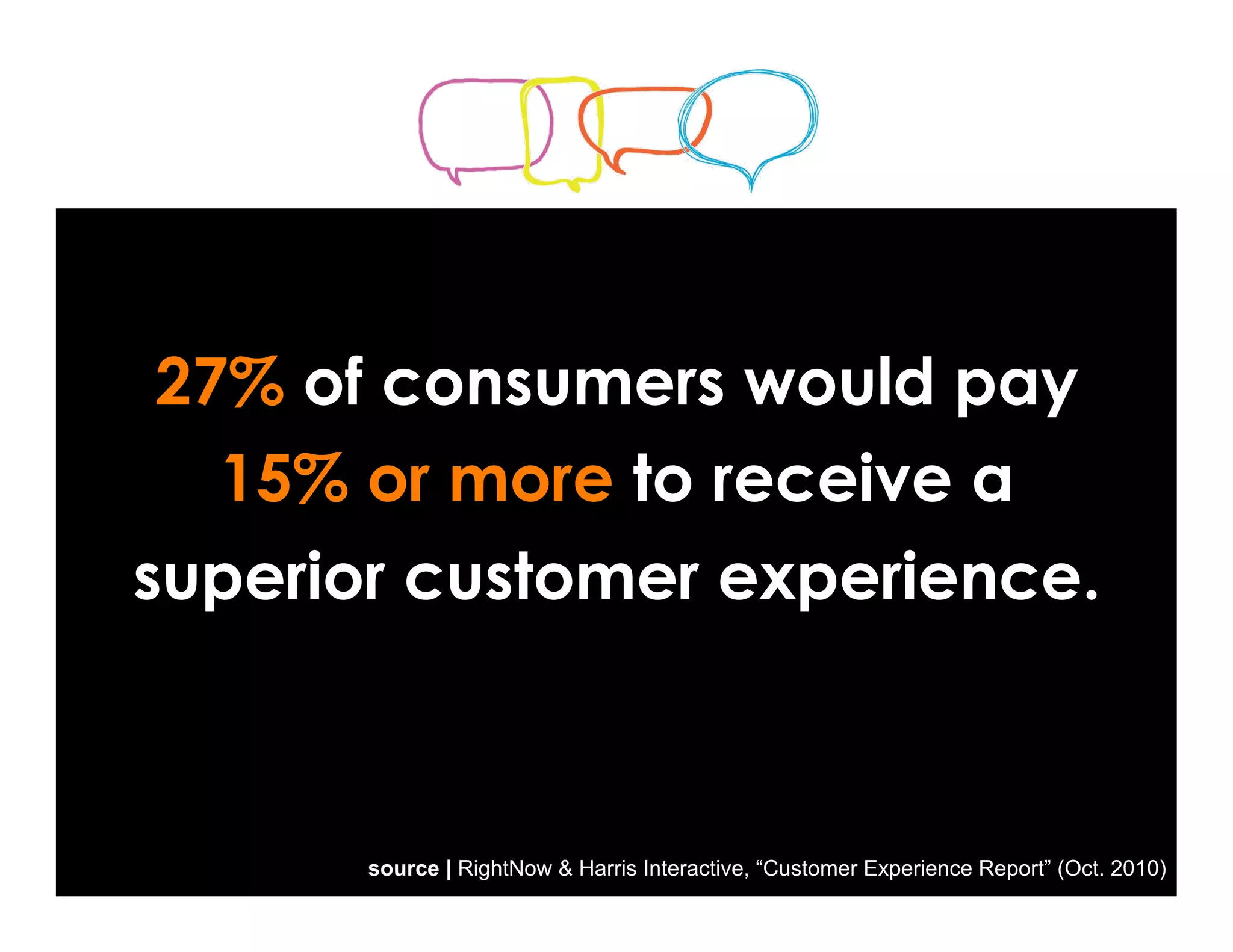 27% of consumers would pay
   15% or more to receive a
superior customer experience.



       source | RightNow & Harris Interactive, “Customer Experience Report” (Oct. 2010)
 