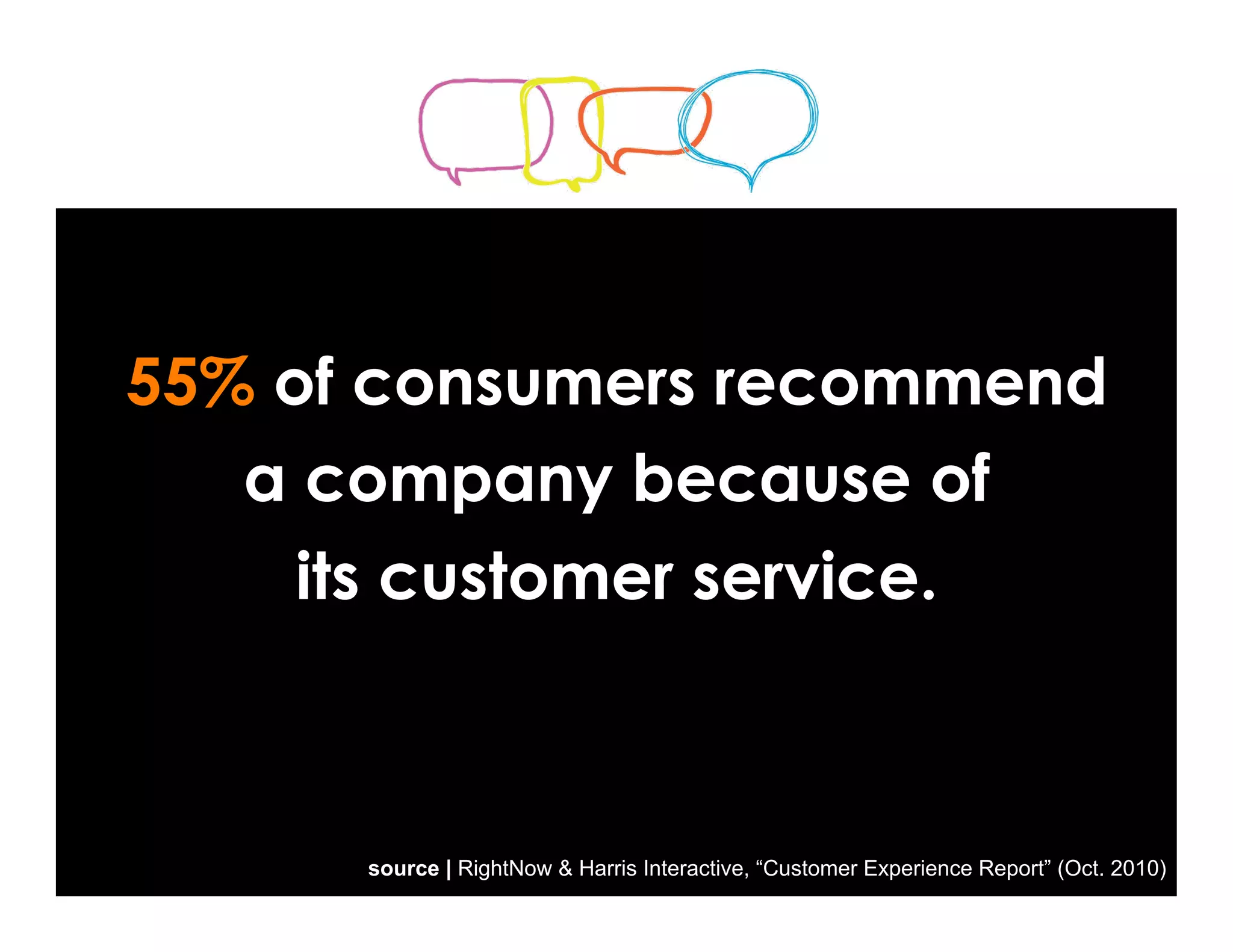 55% of consumers recommend
   a company because of
     its customer service.



      source | RightNow & Harris Interactive, “Customer Experience Report” (Oct. 2010)
 