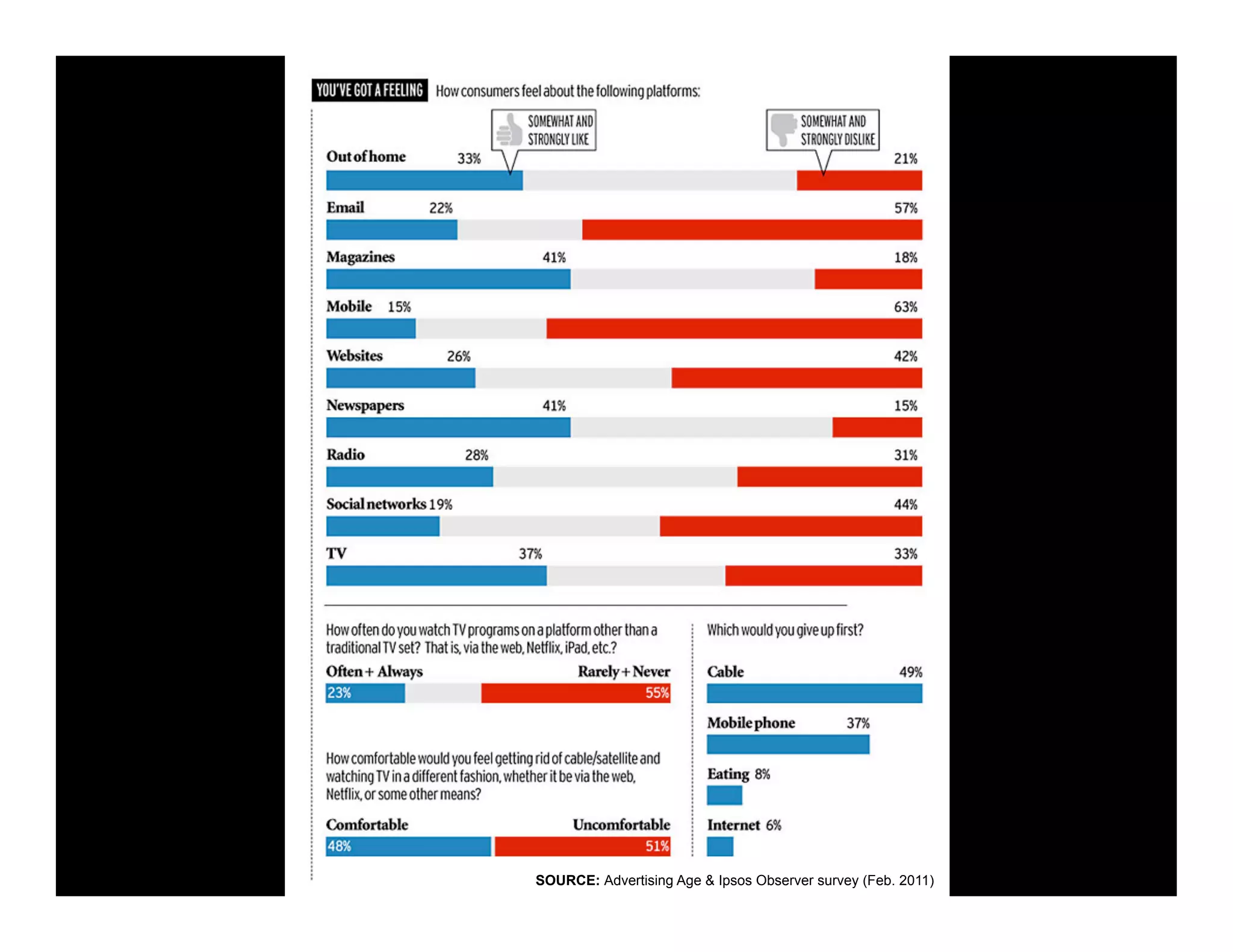 SOURCE: Advertising Age & Ipsos Observer survey (Feb. 2011)
 
