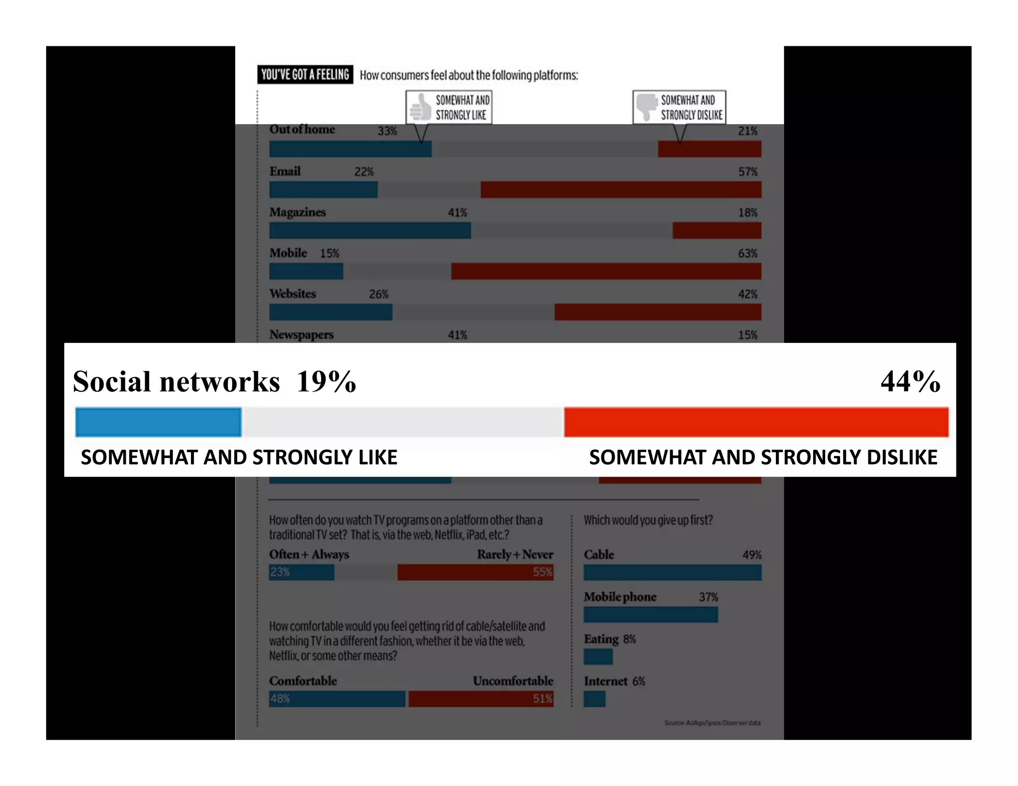 Social networks 19%                                   44%

SOMEWHAT AND STRONGLY LIKE    SOMEWHAT AND STRONGLY DISLIKE 
 
