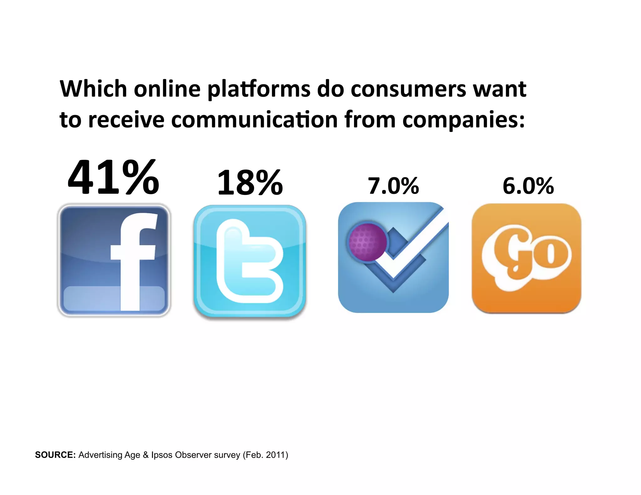 Which online plaCorms do consumers want 
     to receive communicaLon from companies: 

       41%                                18%                 7.0%    6.0% 




SOURCE: Advertising Age & Ipsos Observer survey (Feb. 2011)
 