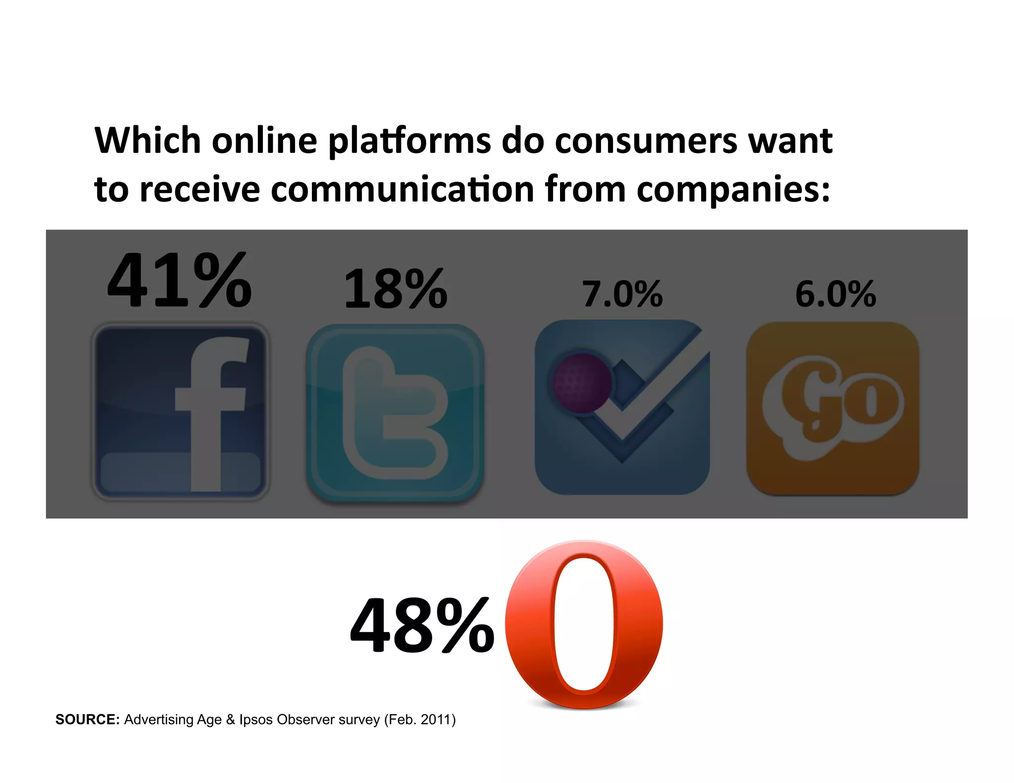 Which online plaCorms do consumers want 
     to receive communicaLon from companies: 

       41%                                18%                 7.0%    6.0% 




                                           48% 
SOURCE: Advertising Age & Ipsos Observer survey (Feb. 2011)
 