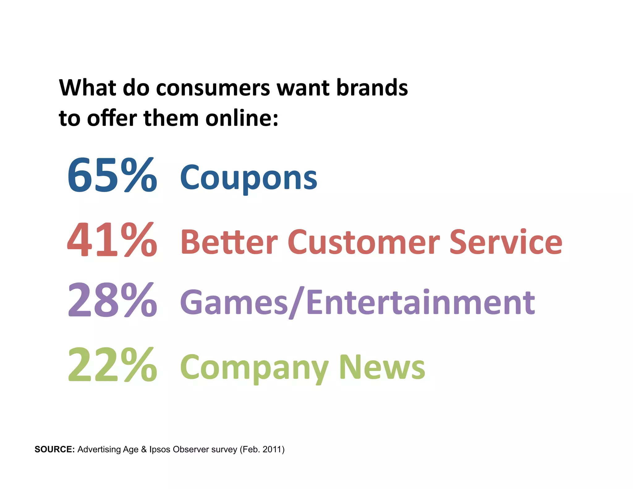 What do consumers want brands  
     to oﬀer them online: 

       65%  Coupons 
       41%  BeTer Customer Service 
       28%  Games/Entertainment 
       22%  Company News 
SOURCE: Advertising Age & Ipsos Observer survey (Feb. 2011)
 