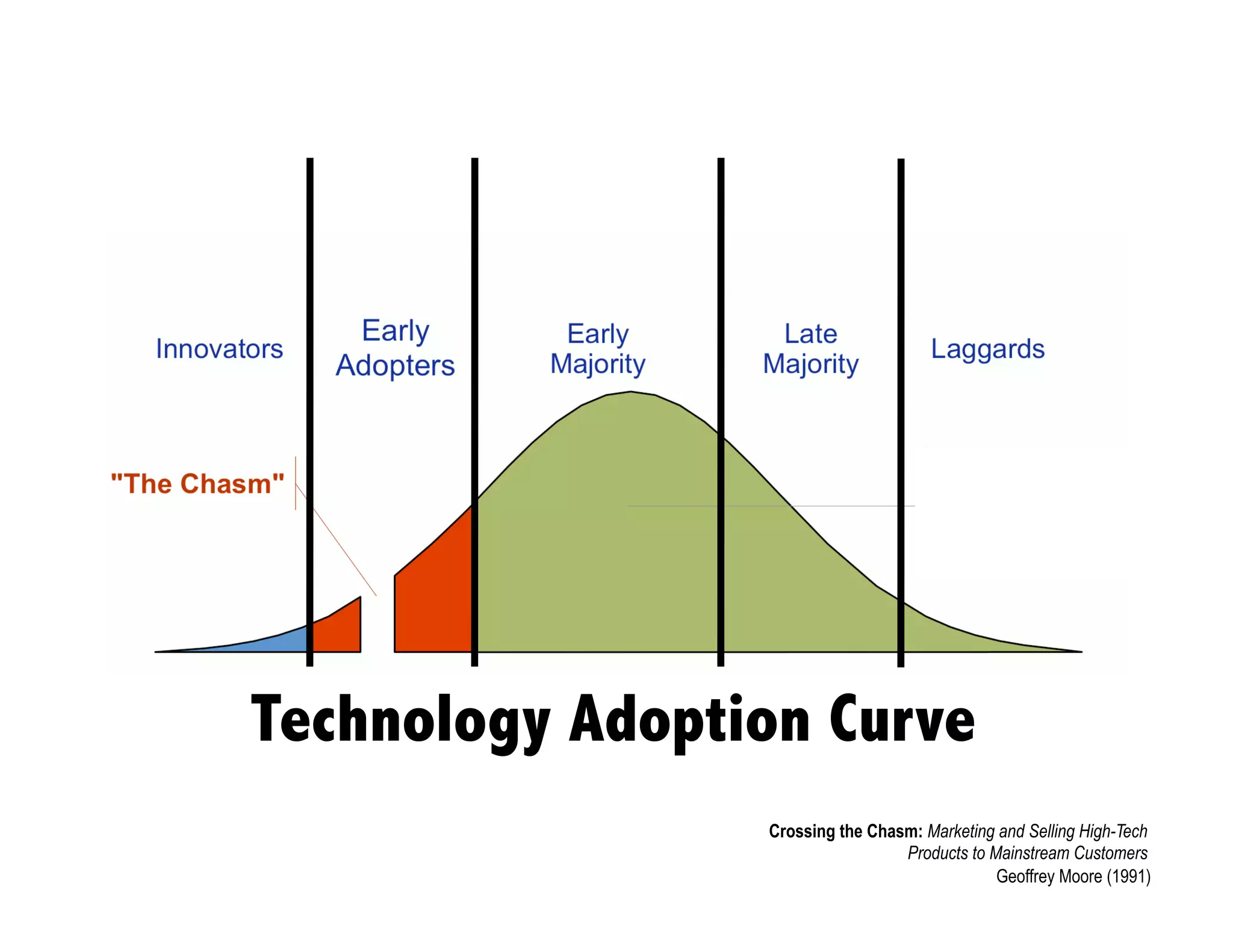 Technology Adoption Curve
                 Crossing the Chasm: Marketing and Selling High-Tech
                                  Products to Mainstream Customers
                                               Geoffrey Moore (1991)
 