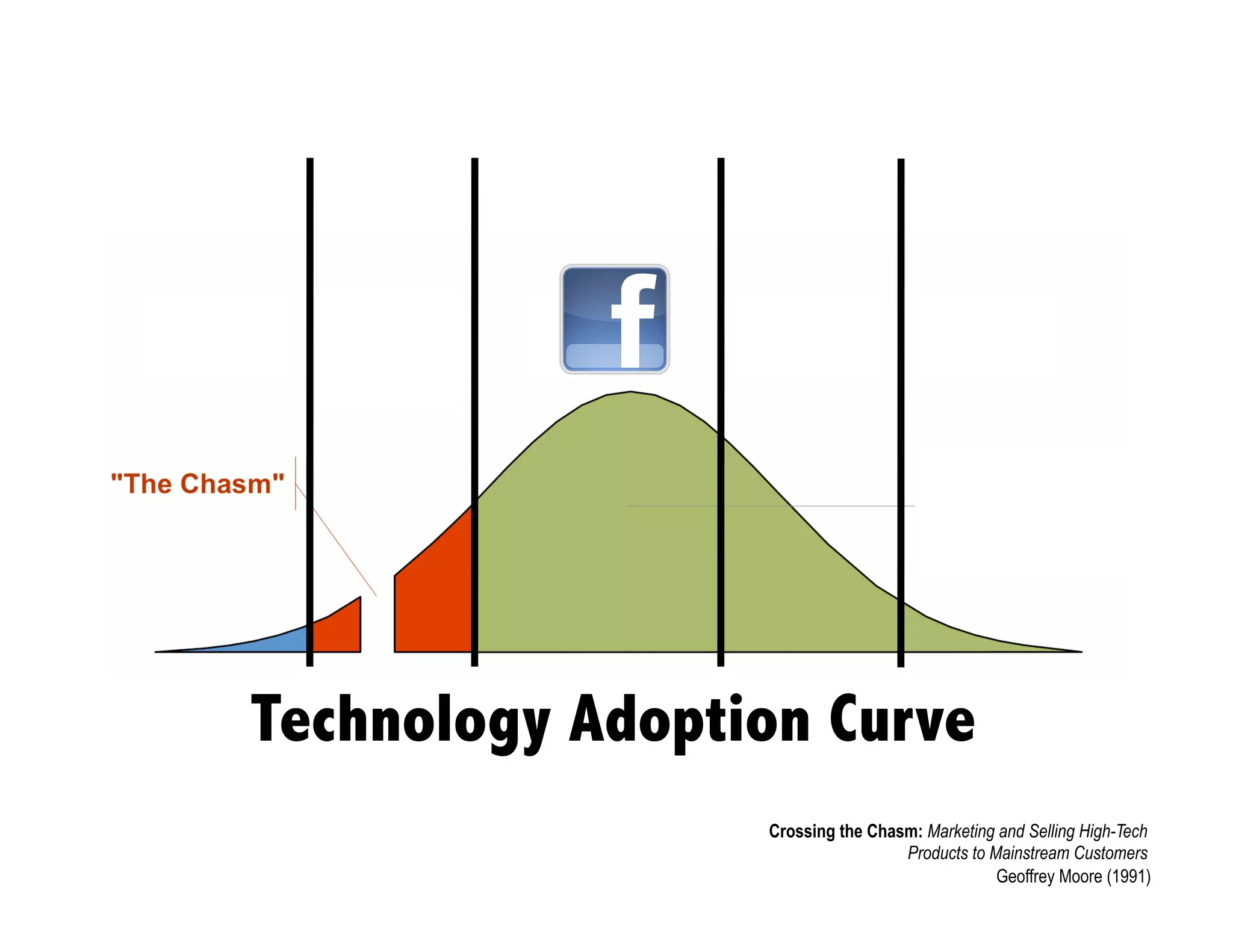 Technology Adoption Curve
                 Crossing the Chasm: Marketing and Selling High-Tech
                                  Products to Mainstream Customers
                                               Geoffrey Moore (1991)
 