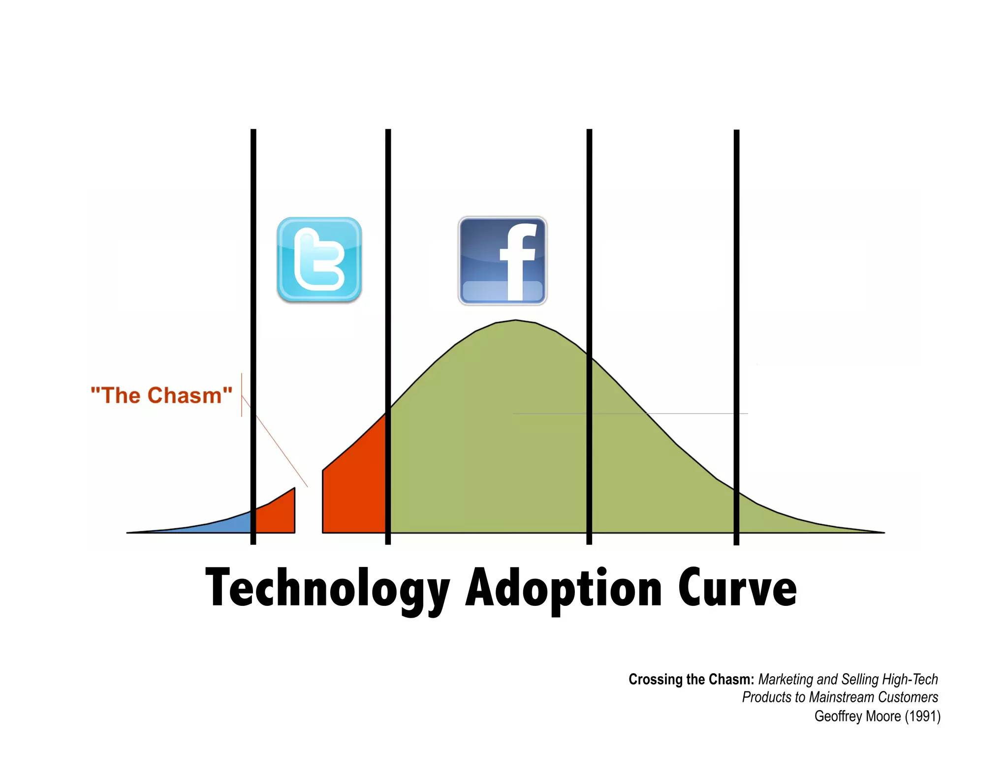 Technology Adoption Curve
                 Crossing the Chasm: Marketing and Selling High-Tech
                                  Products to Mainstream Customers
                                               Geoffrey Moore (1991)
 