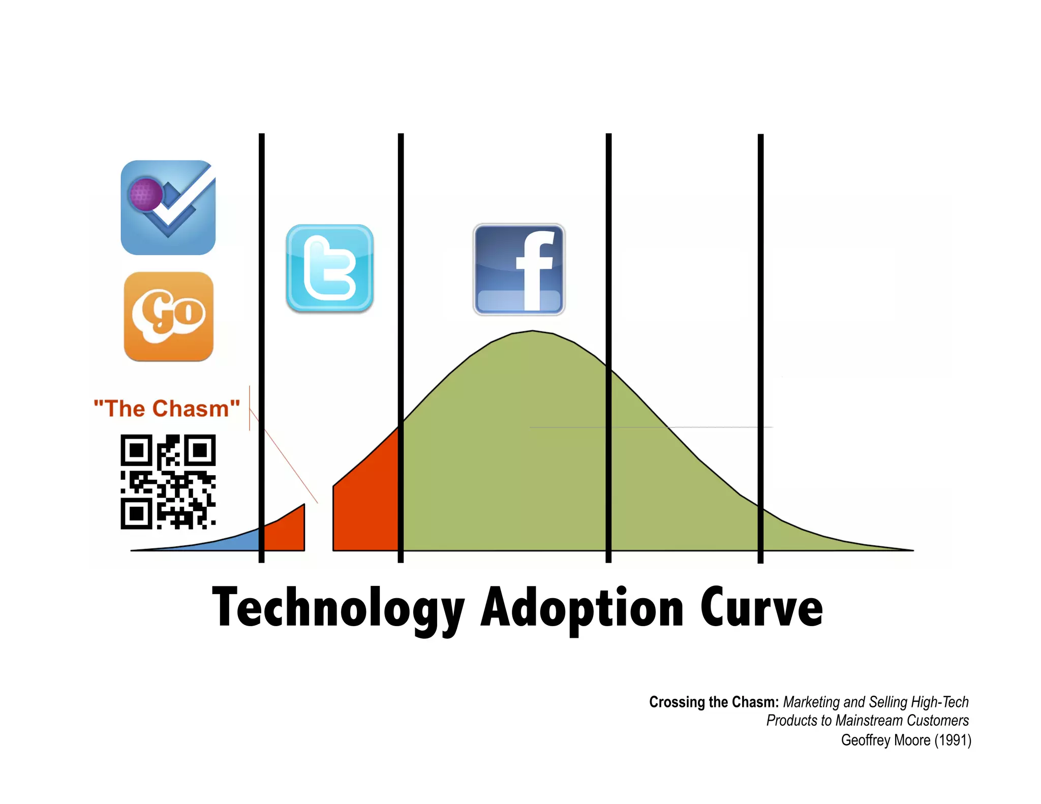 Technology Adoption Curve
                 Crossing the Chasm: Marketing and Selling High-Tech
                                  Products to Mainstream Customers
                                               Geoffrey Moore (1991)
 