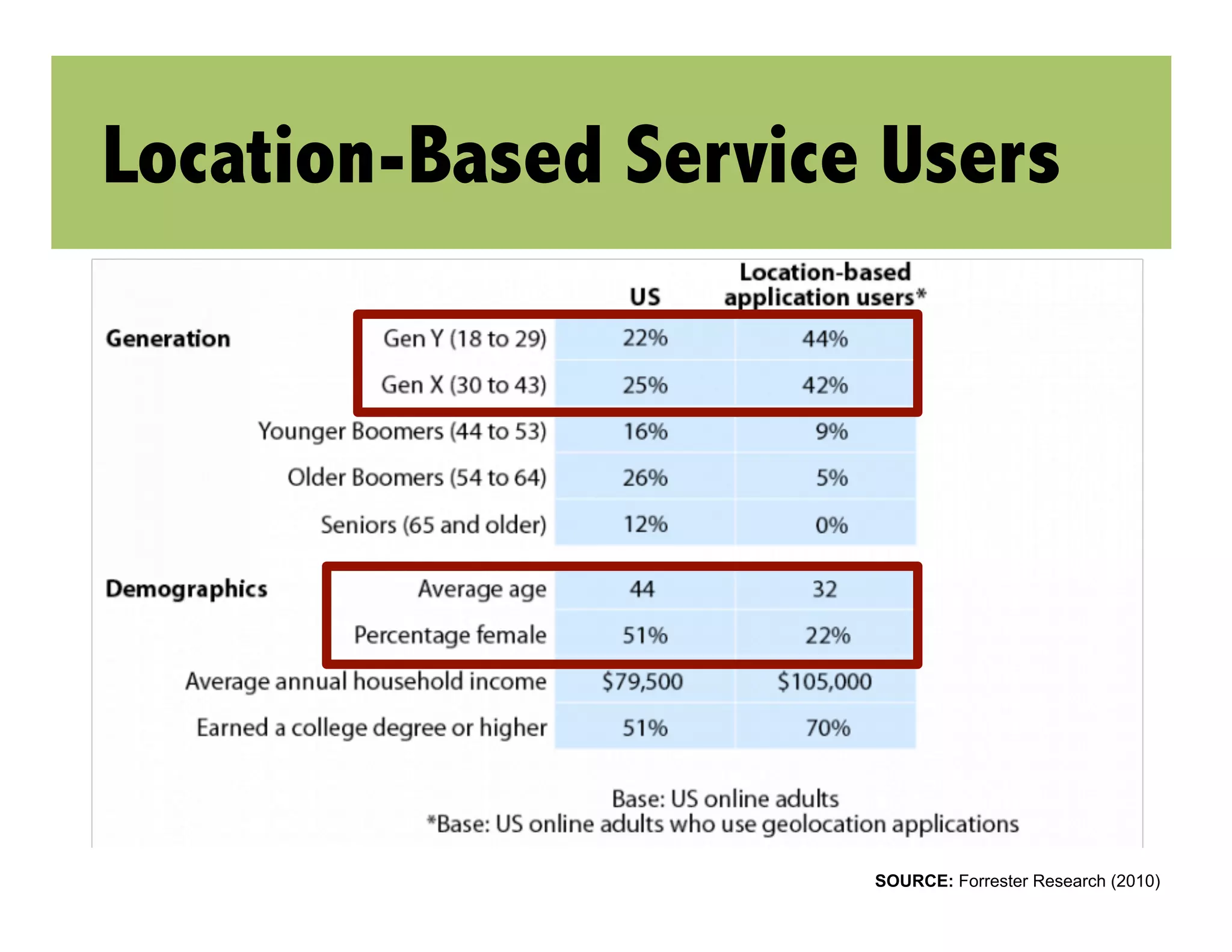 Location-Based Service Users




                      SOURCE: Forrester Research (2010)
 