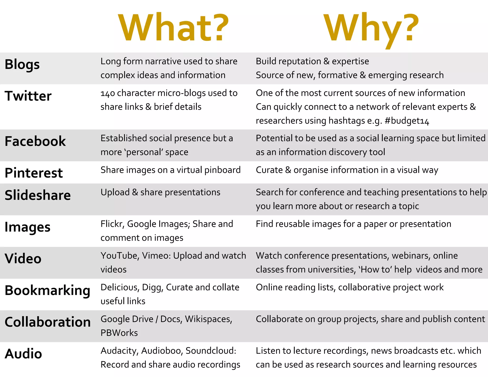 What? Why?
Blogs Long form narrative used to share
complex ideas and information
Build reputation & expertise
Source of new, formative & emerging research
Twitter 140 character micro-blogs used to
share links & brief details
One of the most current sources of new information
Can quickly connect to a network of relevant experts &
researchers using hashtags e.g. #budget14
Facebook Established social presence but a
more ‘personal’ space
Potential to be used as a social learning space but limited
as an information discovery tool
Pinterest Share images on a virtual pinboard Curate & organise information in a visual way
Slideshare Upload & share presentations Search for conference and teaching presentations to help
you learn more about or research a topic
Images Flickr, Google Images; Share and
comment on images
Find reusable images for a paper or presentation
Video YouTube, Vimeo: Upload and watch
videos
Watch conference presentations, webinars, online
classes from universities, ‘How to’ help videos and more
Bookmarking Delicious, Digg, Curate and collate
useful links
Online reading lists, collaborative project work
Collaboration Google Drive / Docs, Wikispaces,
PBWorks
Collaborate on group projects, share and publish content
Audio Audacity, Audioboo, Soundcloud:
Record and share audio recordings
Listen to lecture recordings, news broadcasts etc. which
can be used as research sources and learning resources
 