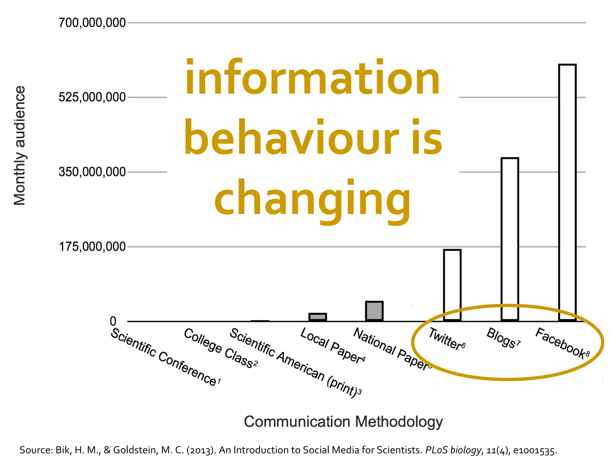 Source: Bik, H. M., & Goldstein, M. C. (2013). An Introduction to Social Media for Scientists. PLoS biology, 11(4), e1001535.
information
behaviour is
changing
 