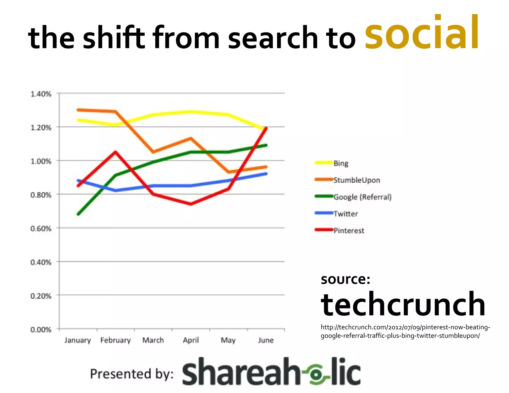 the shift from search to social
source:
techcrunchhttp://techcrunch.com/2012/07/09/pinterest-now-beating-
google-referral-traffic-plus-bing-twitter-stumbleupon/
 