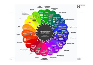 Social Media Schulung - Sandra Perusch   08.03.2011
 
