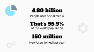 People uses Social media
of the world population
New Users joined last year
4.80 billion
That’s 55.9%
150 million
 