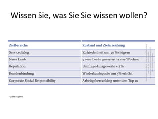 Wissen Sie, was Sie Sie wissen wollen?
Quelle: Eigene
 